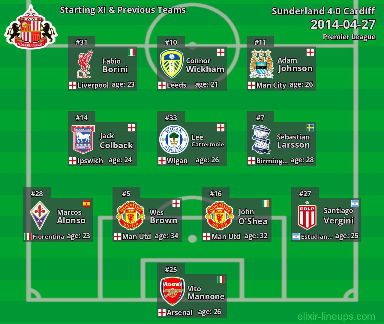 Sunderland Starting XI & Previous Teams 2014-04-27