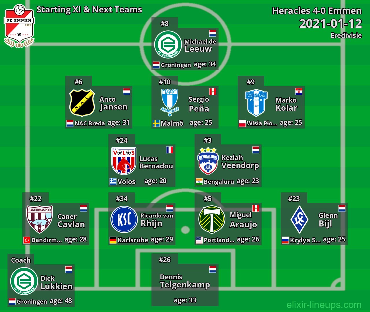 Emmen Starting XI & Next Teams 2021-01-12