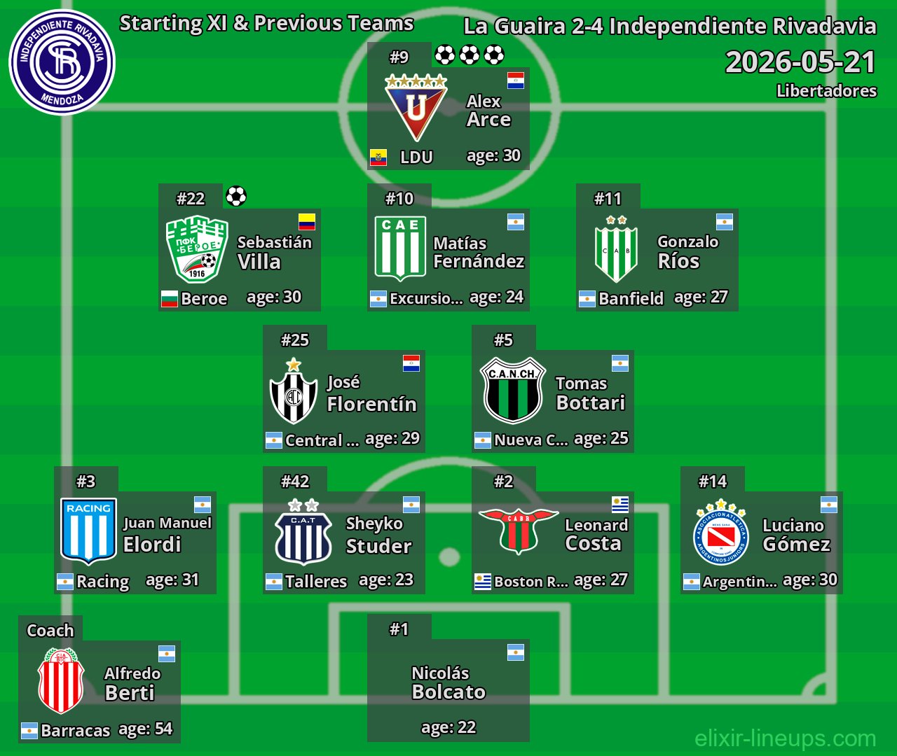 Independiente Rivadavia Starting XI & Previous Teams 2026-05-21