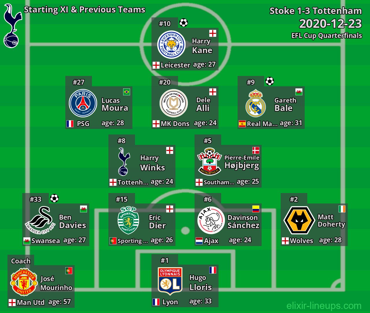 Tottenham Starting XI & Previous Teams 2020-12-23