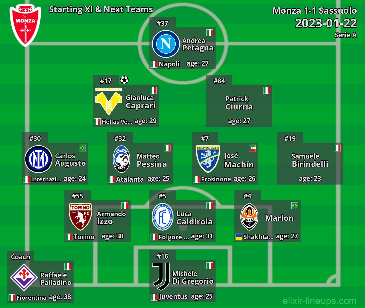 Monza Starting XI & Next Teams 2023-01-22