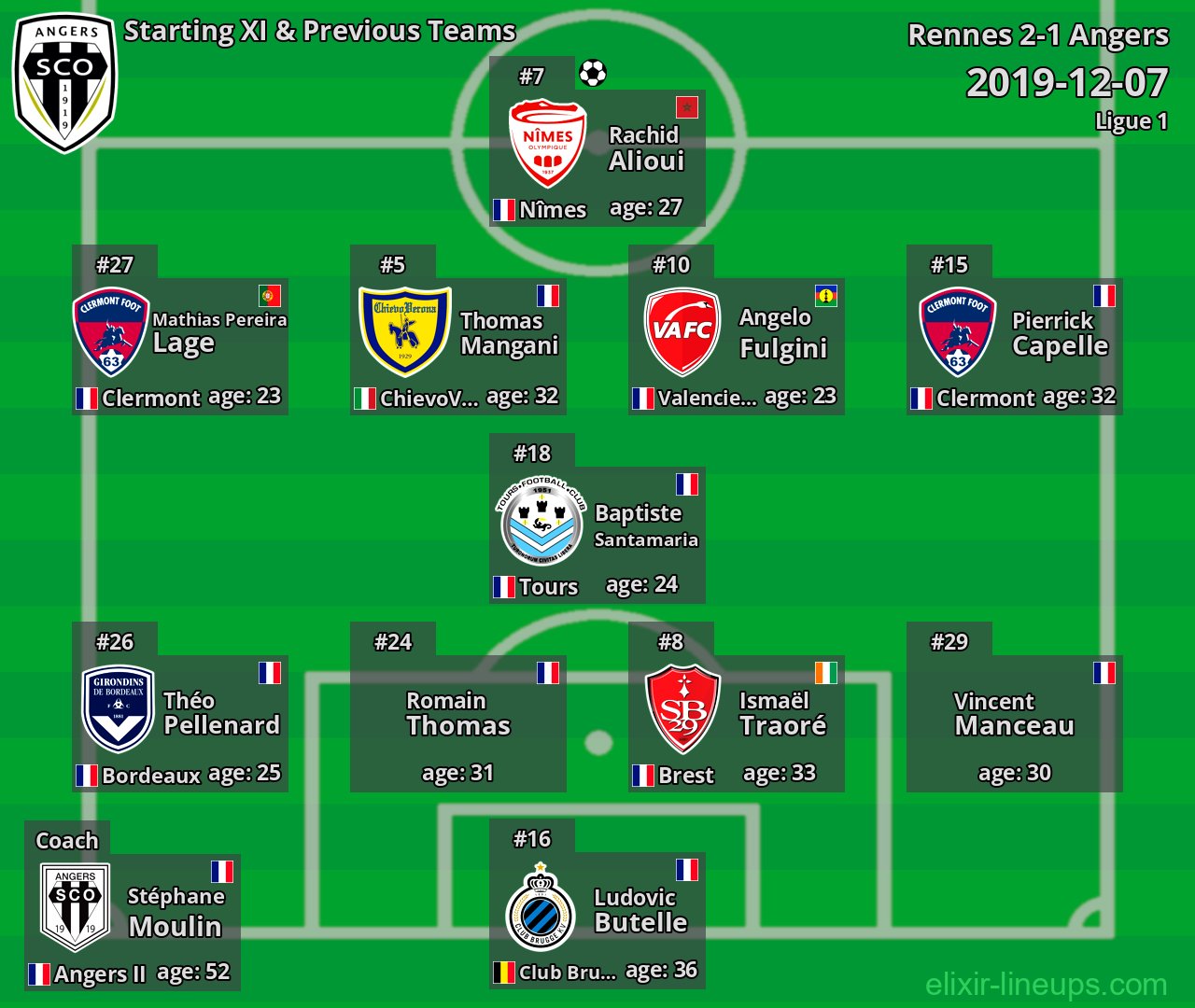 Angers Starting XI & Previous Teams 2019-12-07