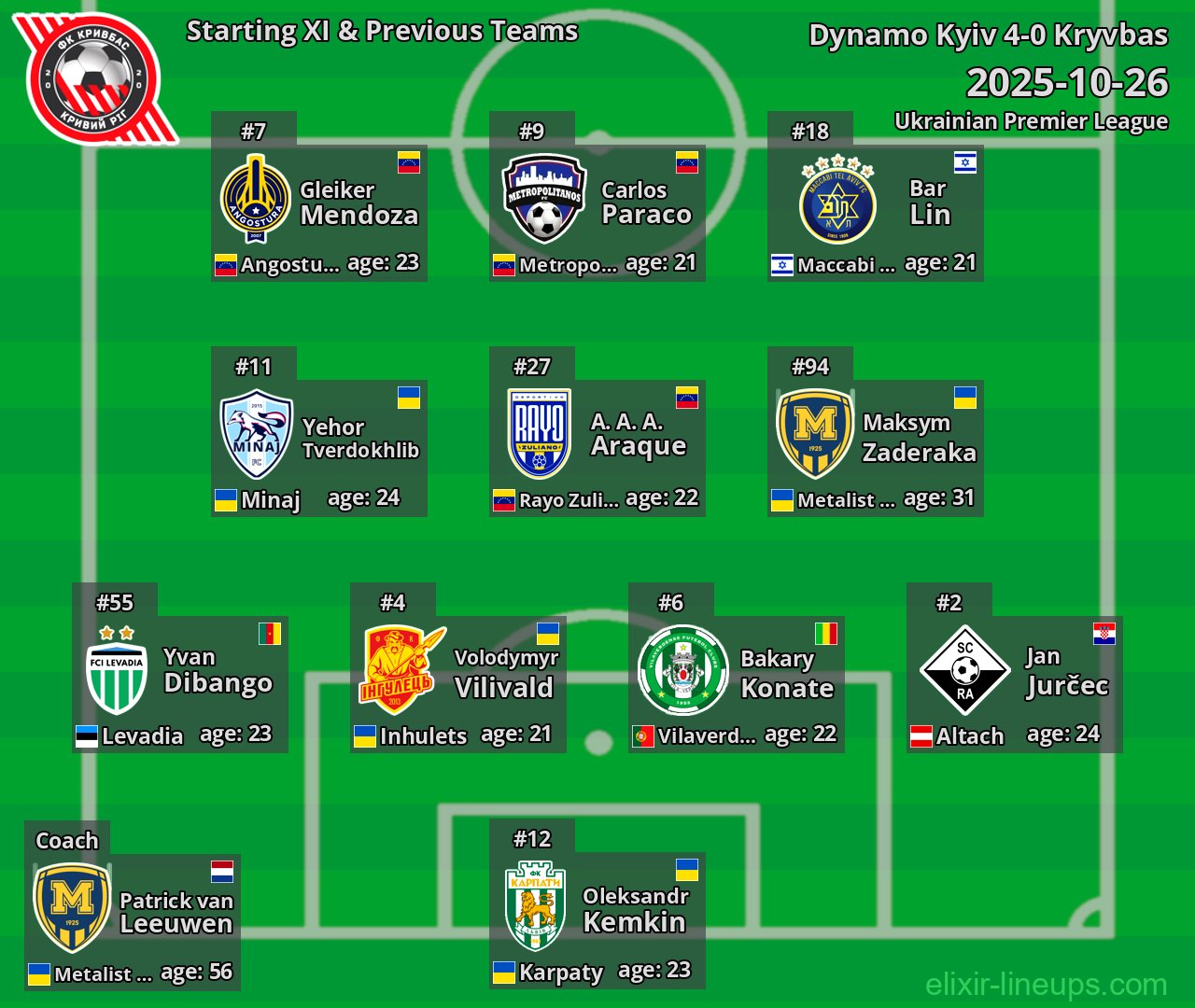 Kryvbas Starting XI & Previous Teams 2025-10-26