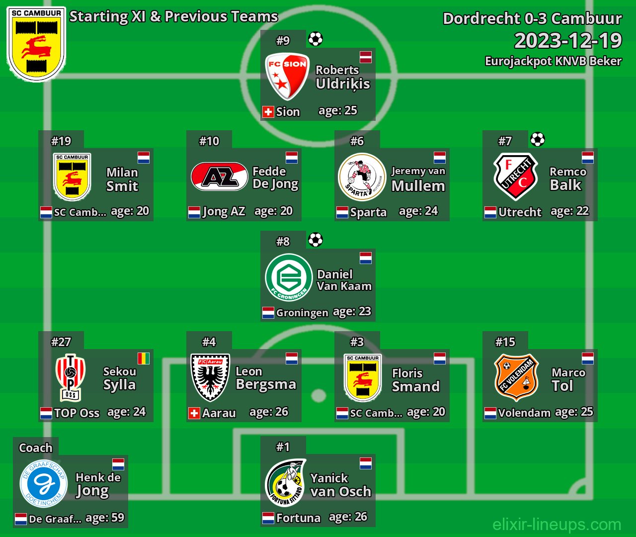 Cambuur Starting XI & Previous Teams 2023-12-19