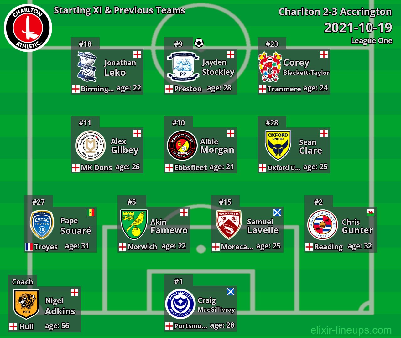Charlton Starting XI & Previous Teams 2021-10-19