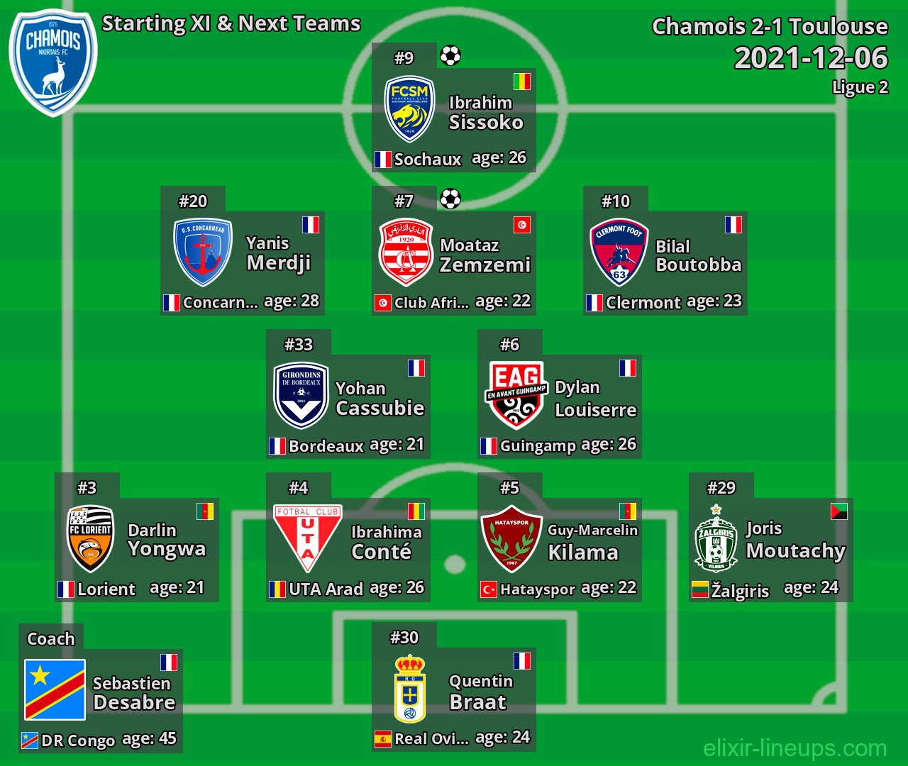 Chamois Starting XI & Next Teams 2021-12-06