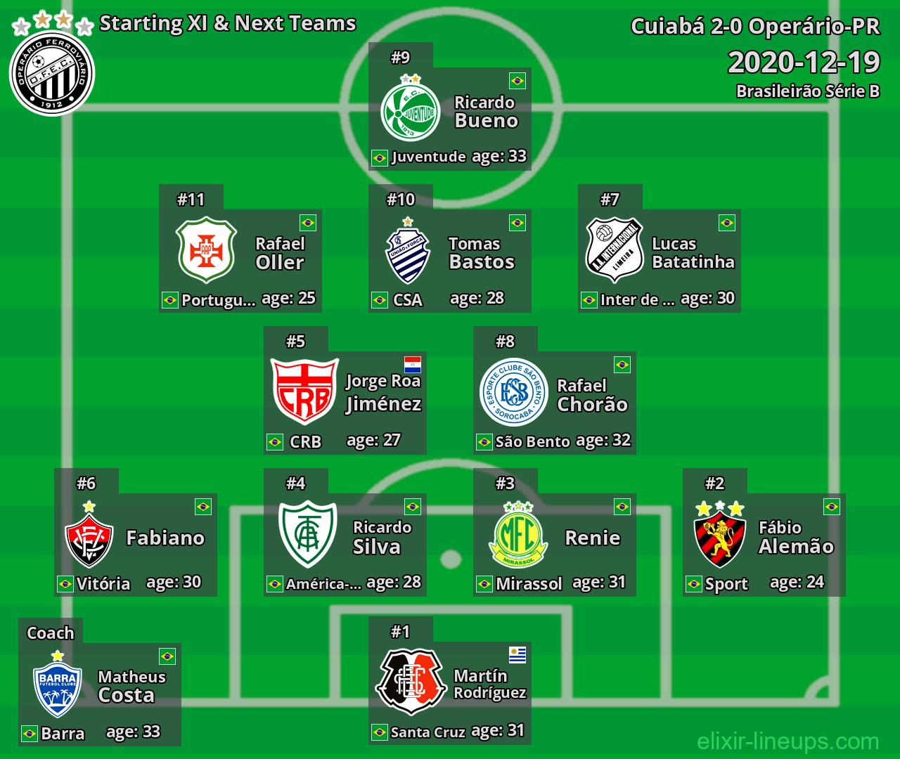 Operário-PR Starting XI & Next Teams 2020-12-19