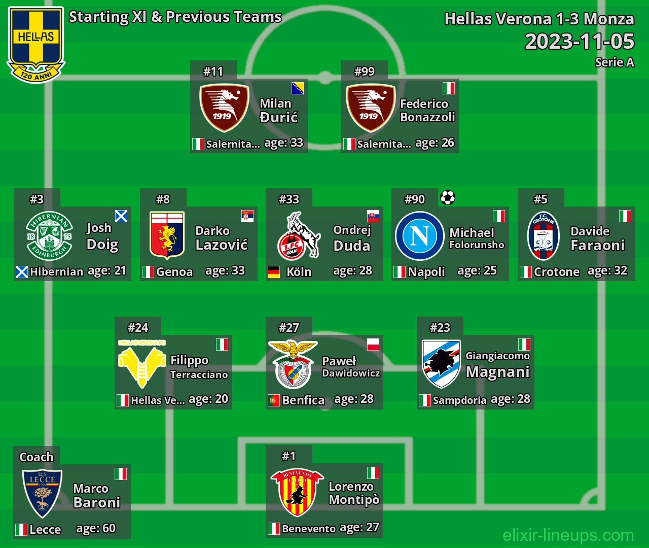 Hellas Verona Starting XI & Previous Teams 2023-11-05