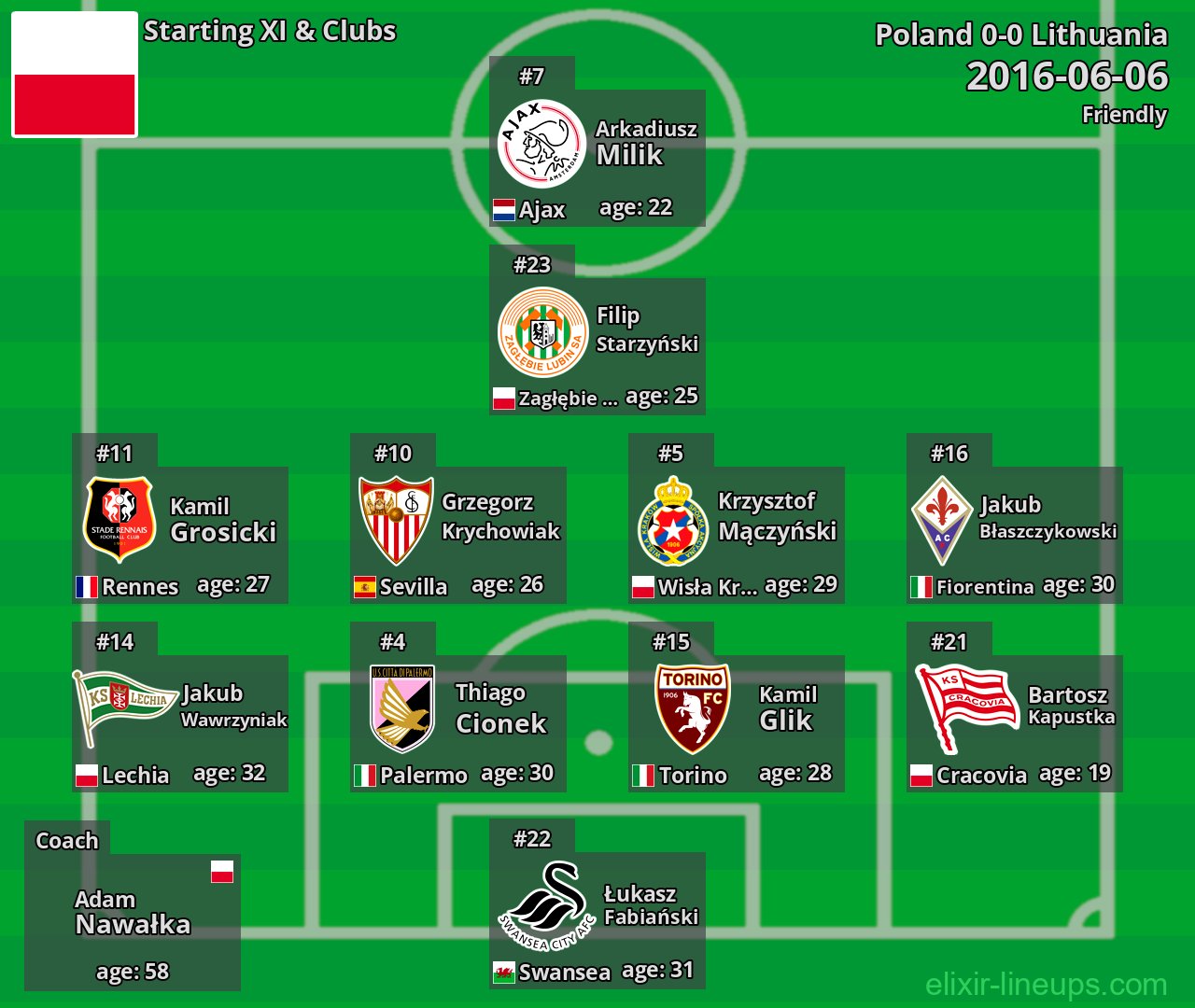 Poland Starting XI 2016-06-06