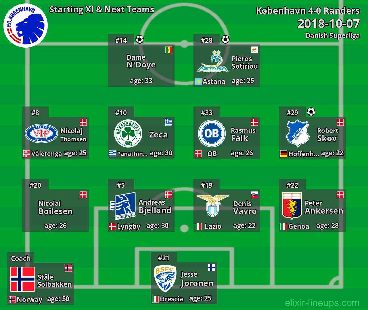 København Starting XI & Next Teams 2018-10-07