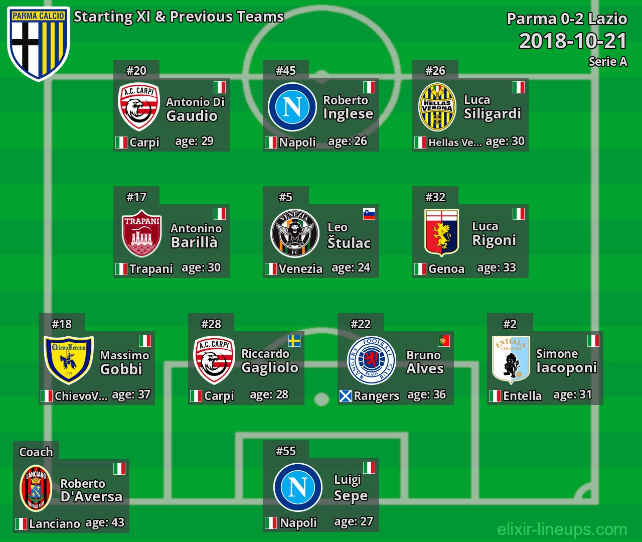 Parma Starting XI & Previous Teams 2018-10-21