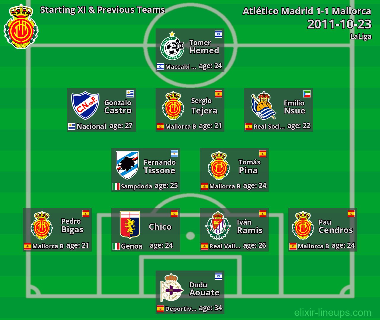 Mallorca Starting XI & Previous Teams 2011-10-23