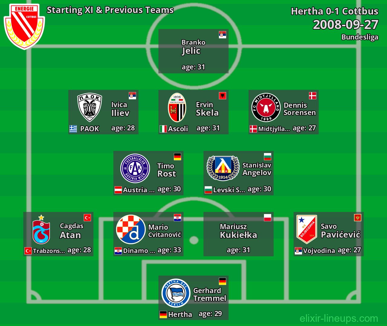 Cottbus Starting XI & Previous Teams 2008-09-27