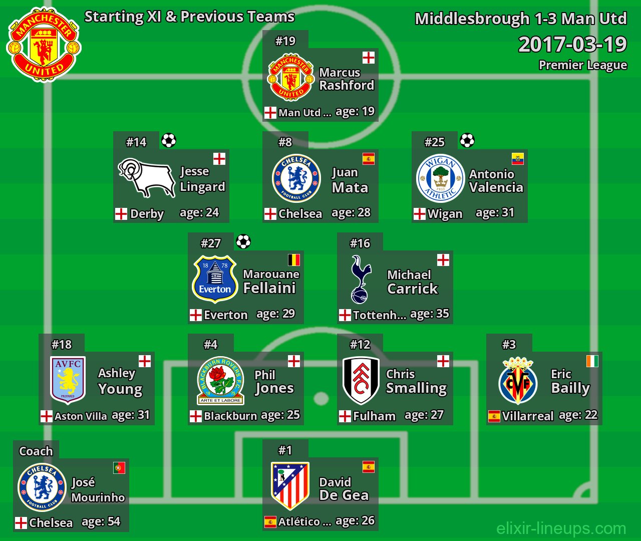 Man Utd Starting XI & Previous Teams 2017-03-19
