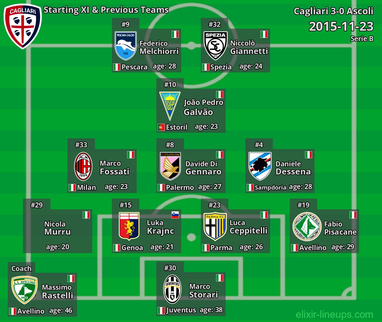 Cagliari Starting XI & Previous Teams 2015-11-23