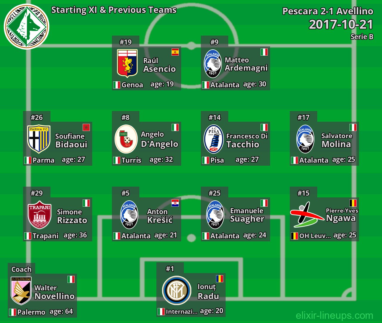 Avellino Starting XI & Previous Teams 2017-10-21