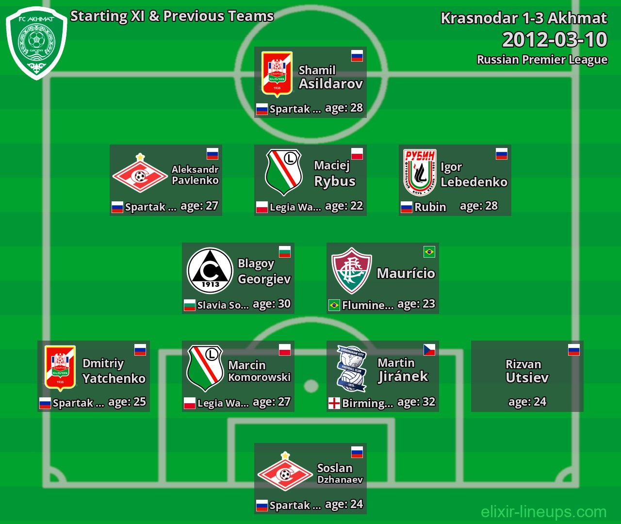 Akhmat Starting XI & Previous Teams 2012-03-10