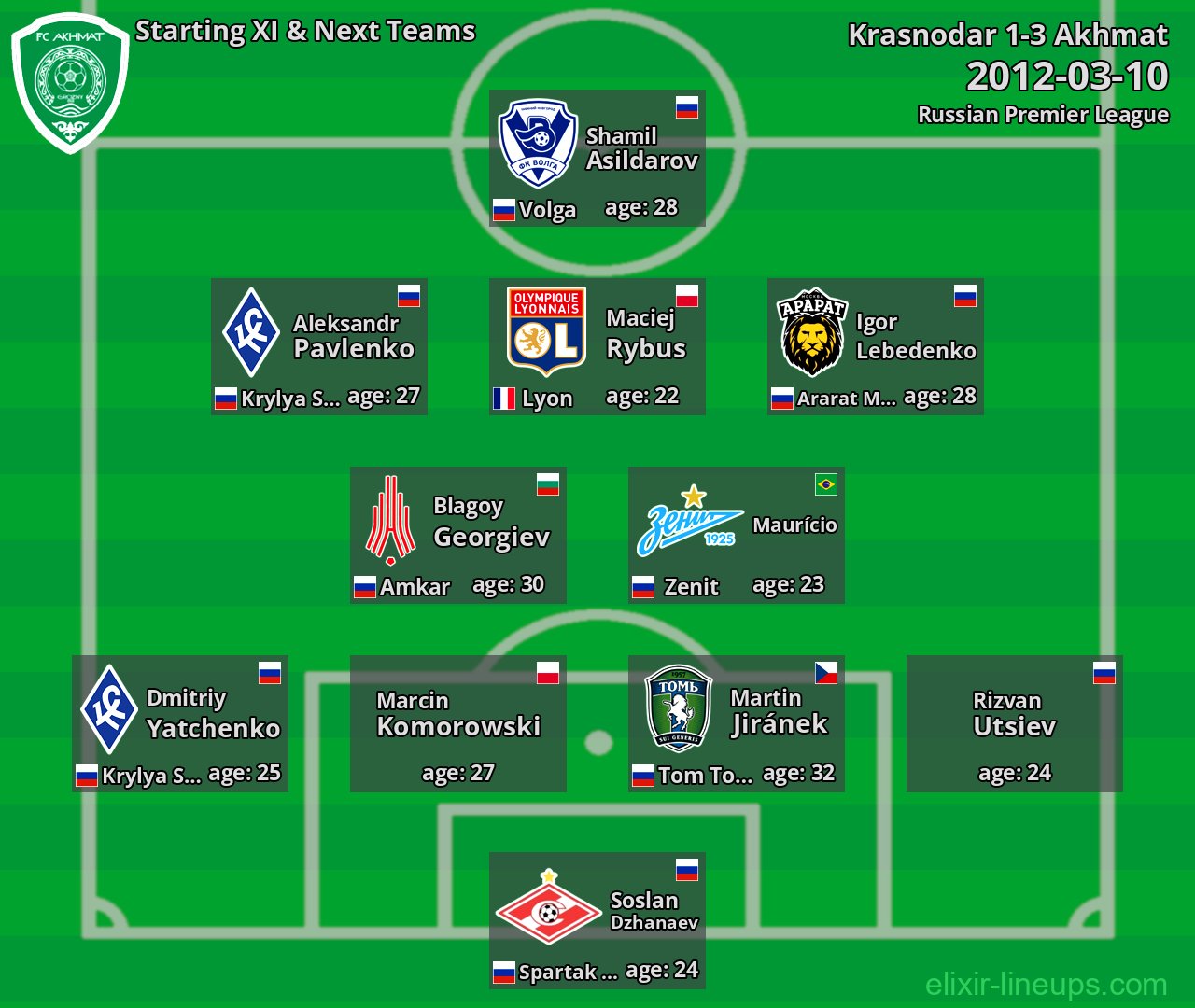 Akhmat Starting XI & Next Teams 2012-03-10