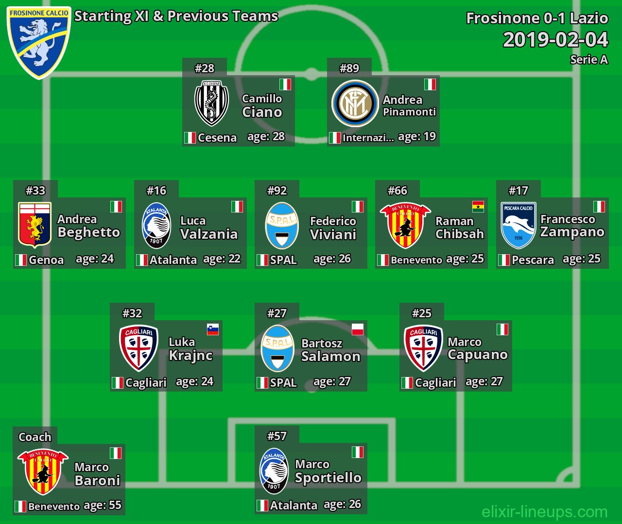 Frosinone Starting XI & Previous Teams 2019-02-04