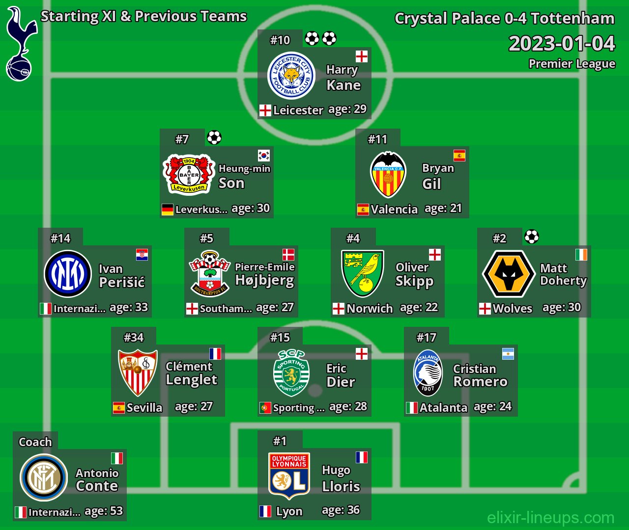 Tottenham Starting XI & Previous Teams 2023-01-04