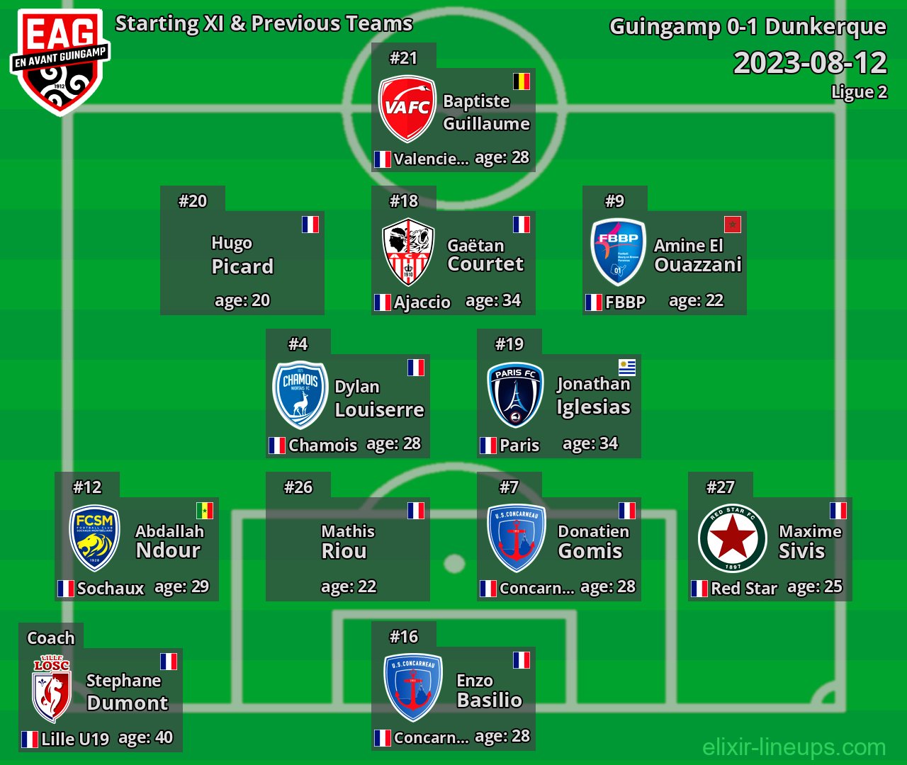Guingamp Starting XI & Previous Teams 2023-08-12