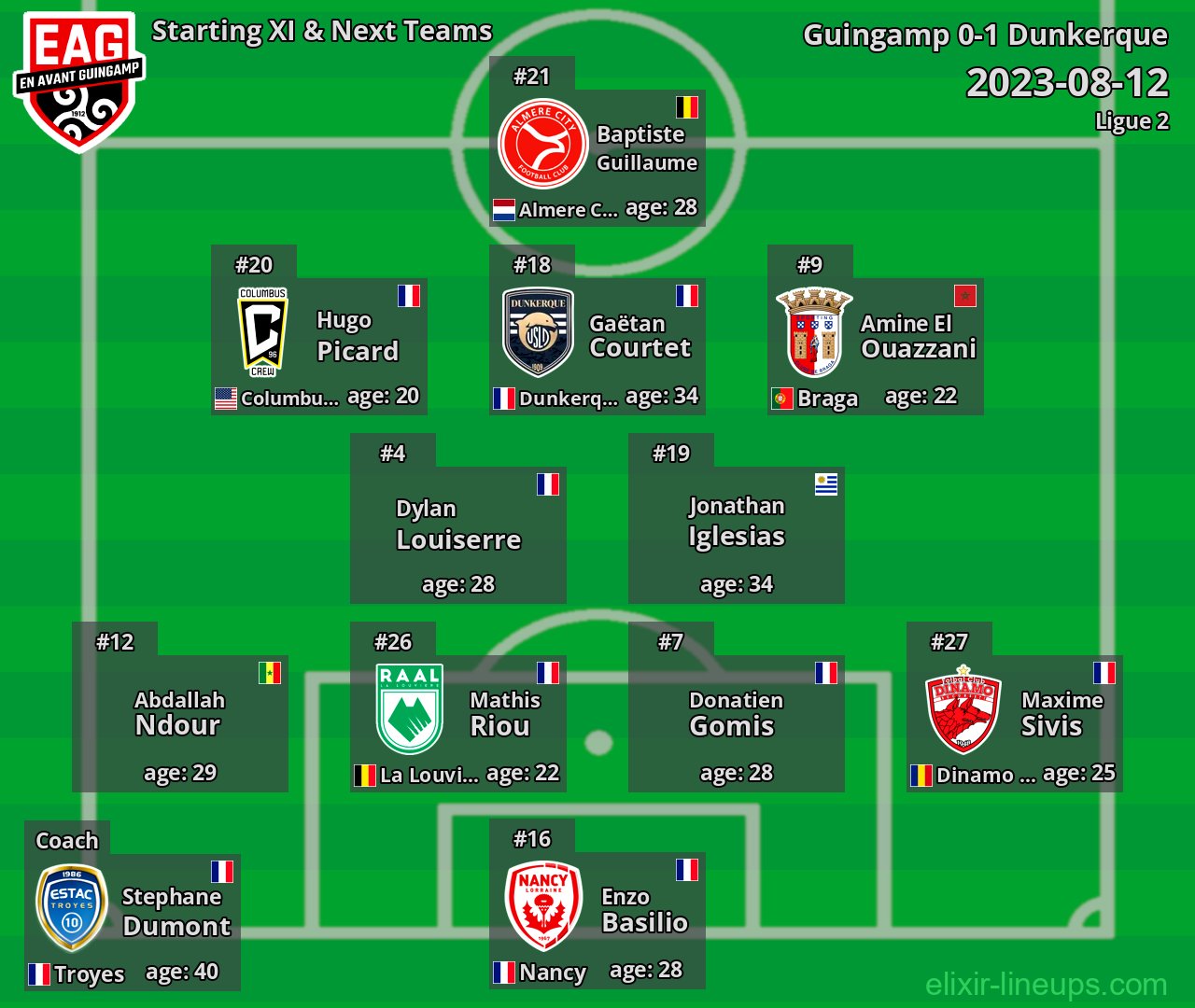 Guingamp Starting XI & Next Teams 2023-08-12