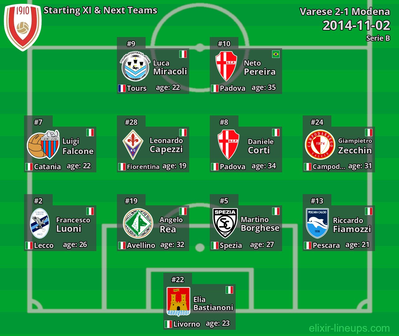 Varese Starting XI & Next Teams 2014-11-02