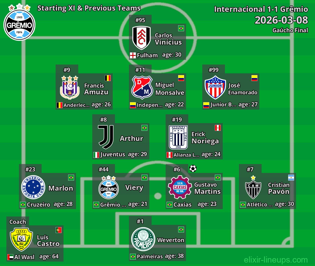 Grêmio Starting XI & Previous Teams 2026-03-08