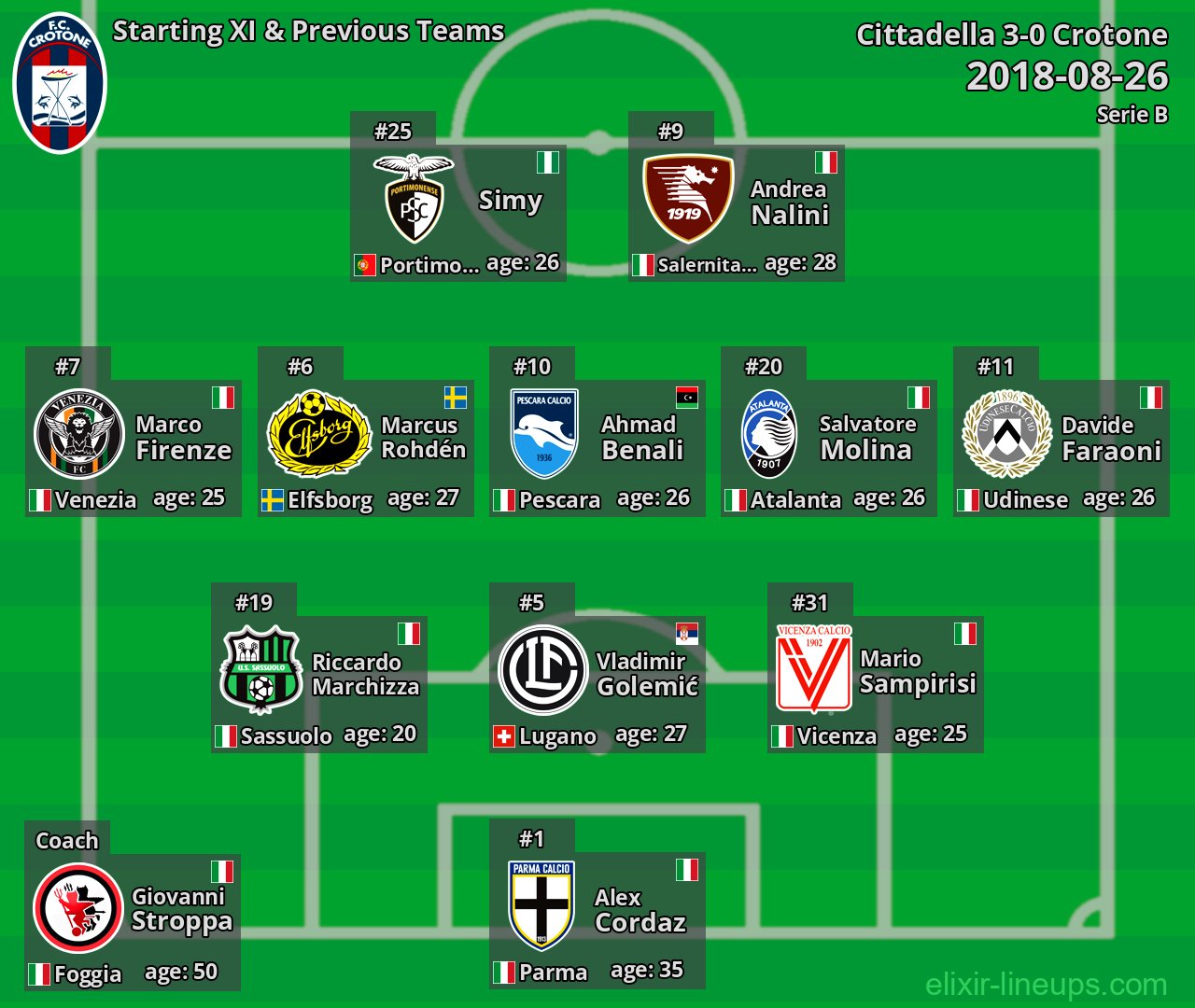 Crotone Starting XI & Previous Teams 2018-08-26