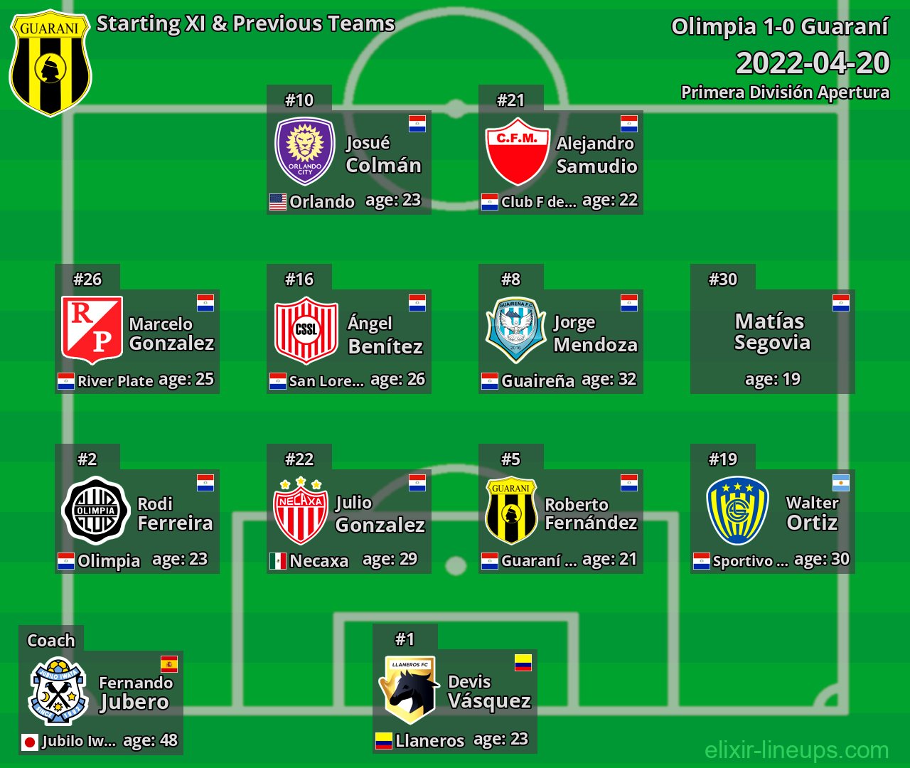 Guaraní Starting XI & Previous Teams 2022-04-20