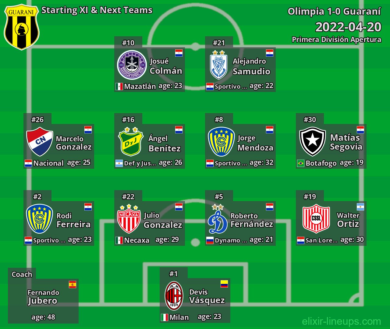 Guaraní Starting XI & Next Teams 2022-04-20