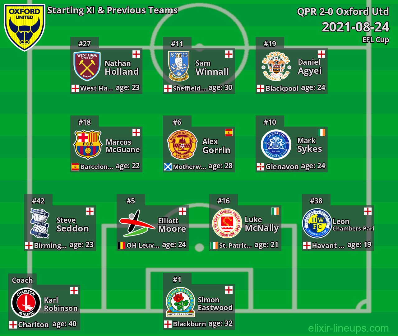 Oxford Utd Starting XI & Previous Teams 2021-08-24