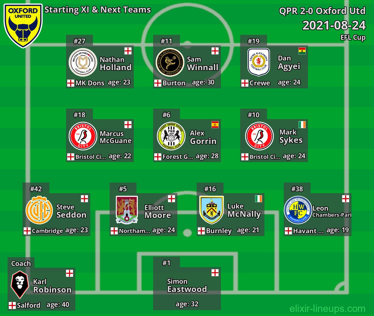 Oxford Utd Starting XI & Next Teams 2021-08-24