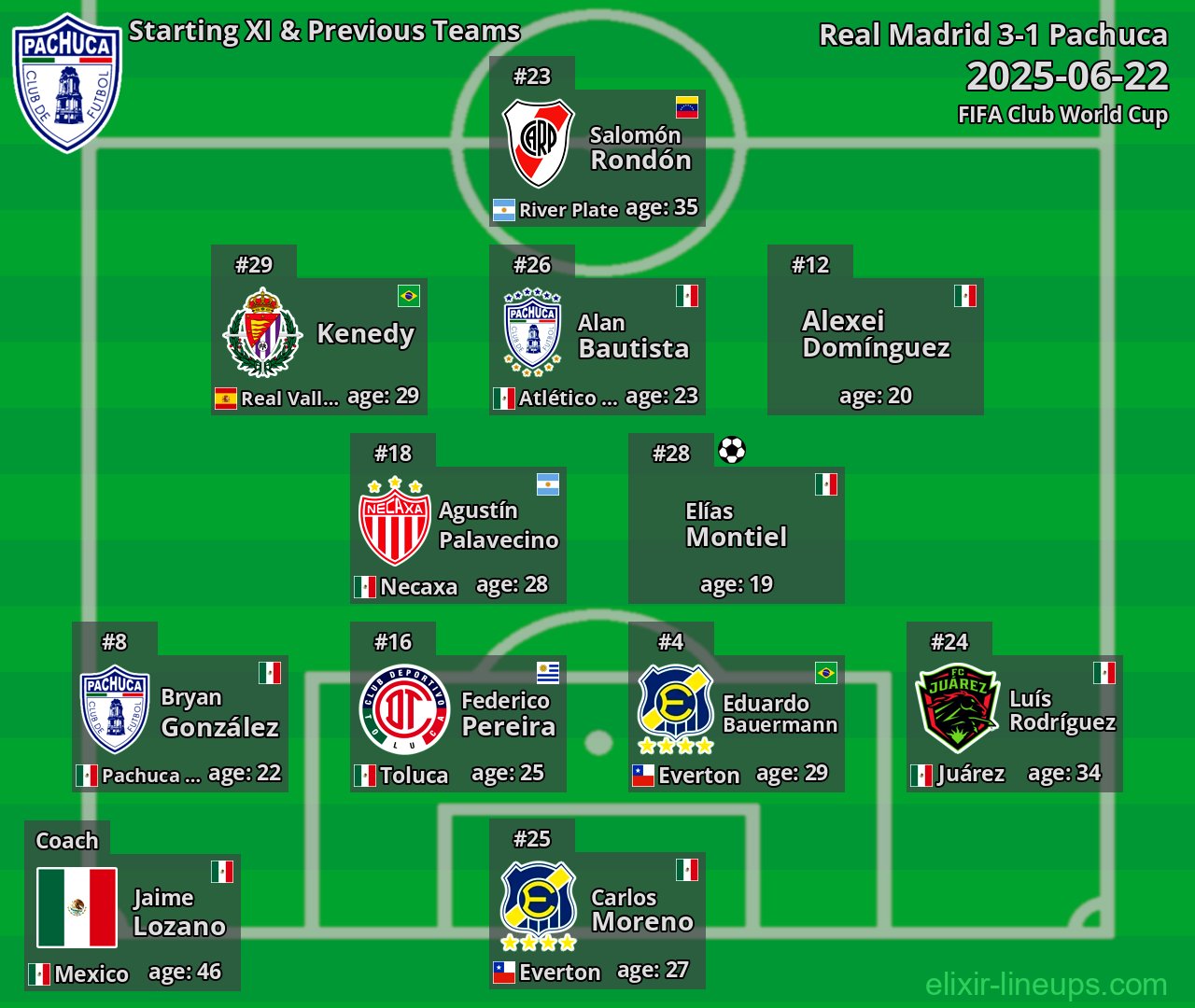Pachuca Starting XI & Previous Teams 2025-06-22