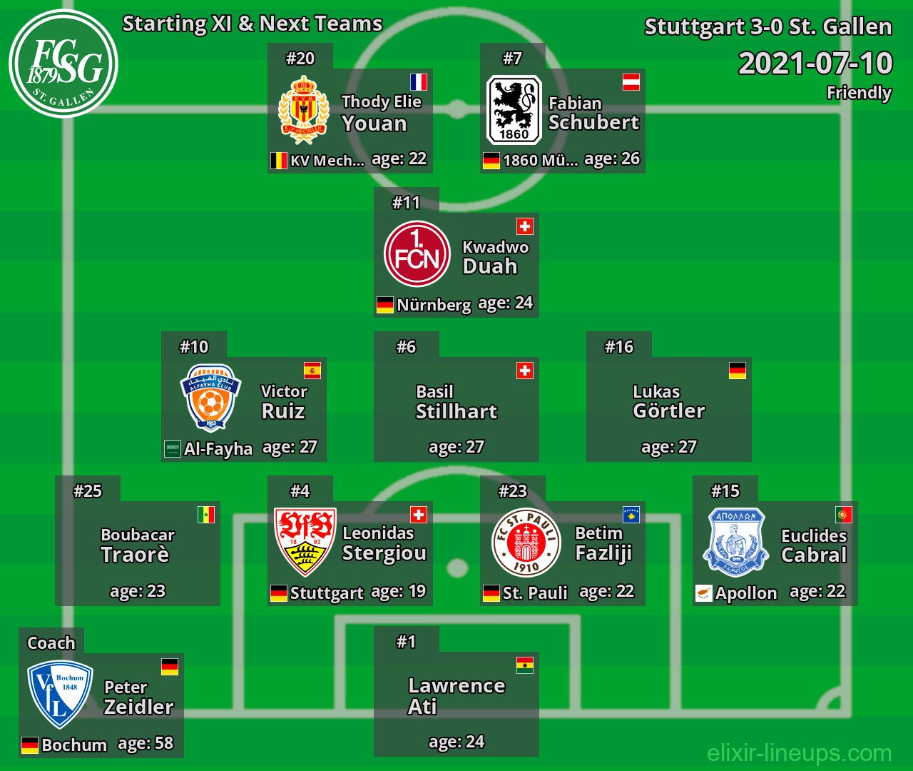 St. Gallen Starting XI & Next Teams 2021-07-10