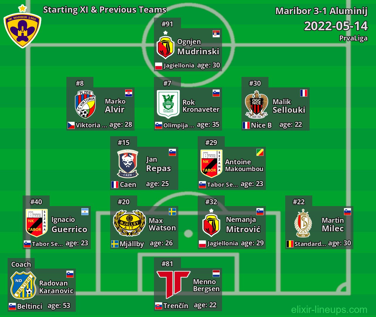 Maribor Starting XI & Previous Teams 2022-05-14