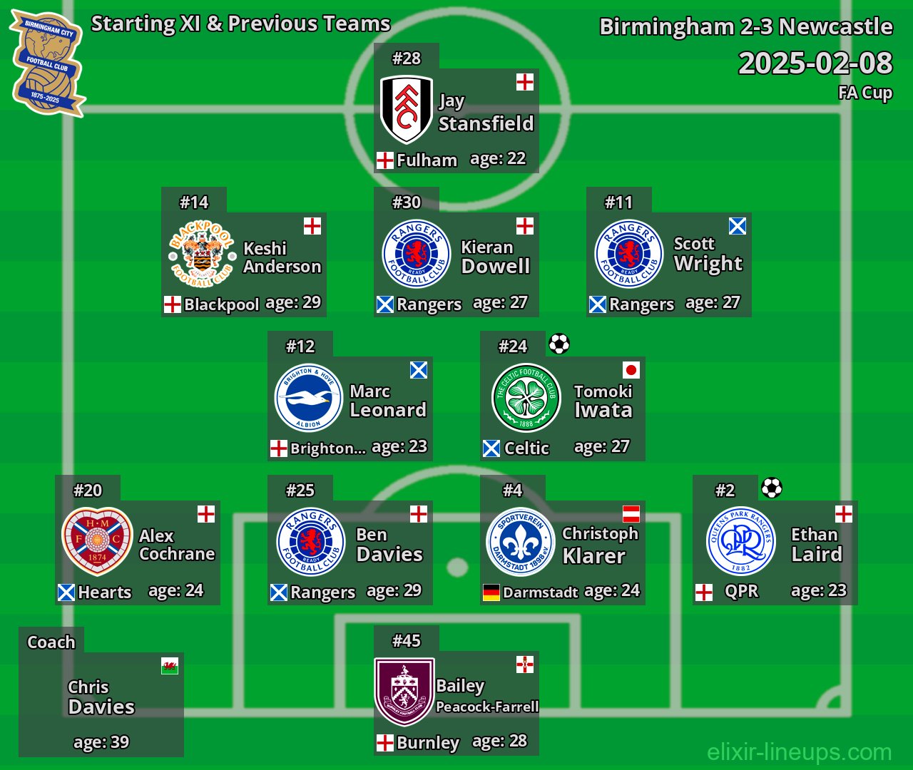 Birmingham Starting XI & Previous Teams 2025-02-08