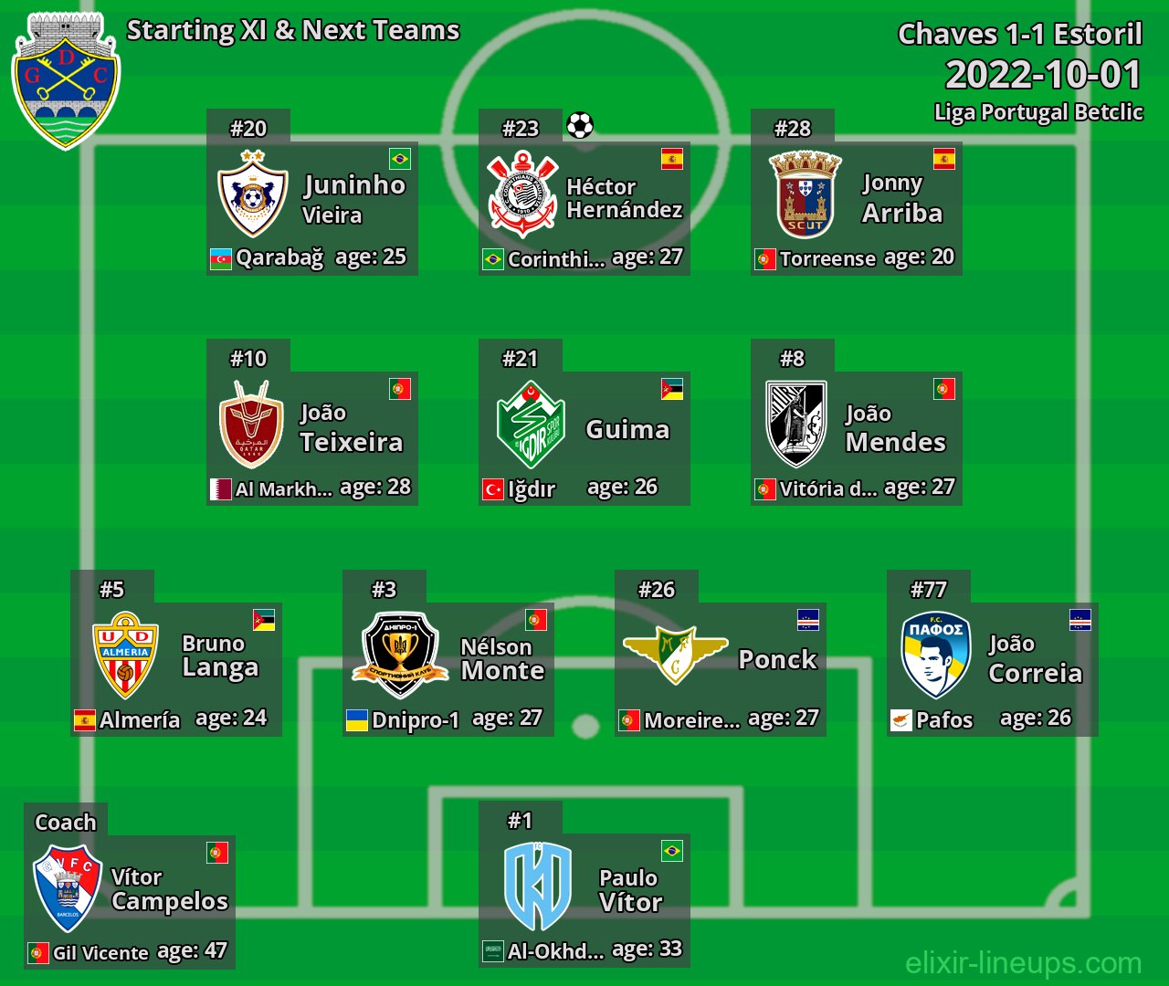 Chaves Starting XI & Next Teams 2022-10-01