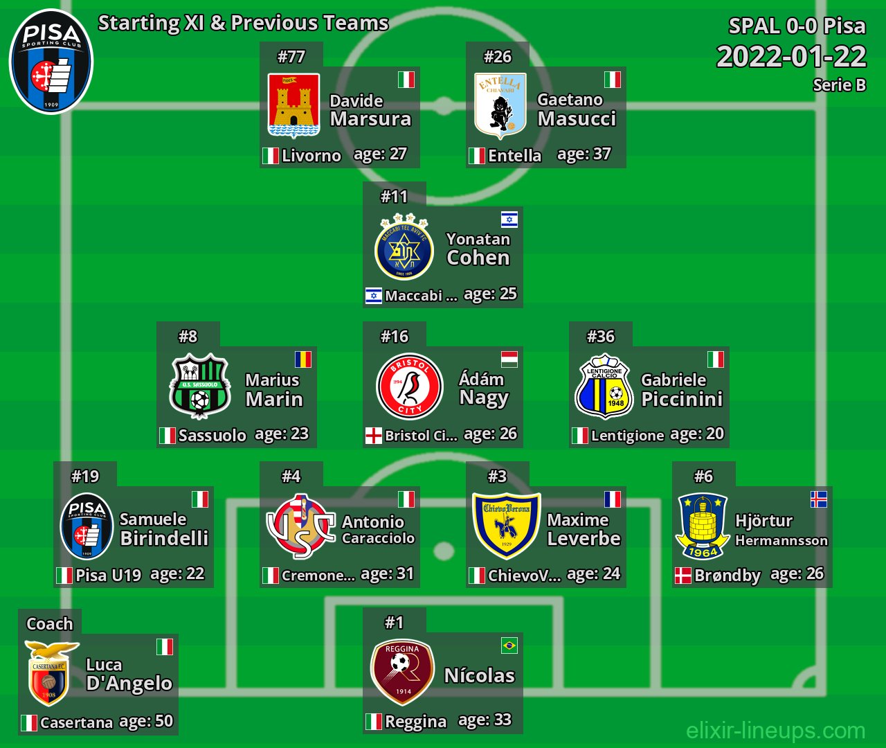 Pisa Starting XI & Previous Teams 2022-01-22
