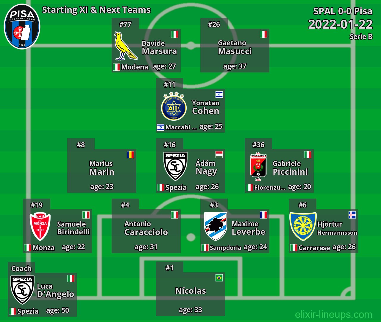 Pisa Starting XI & Next Teams 2022-01-22
