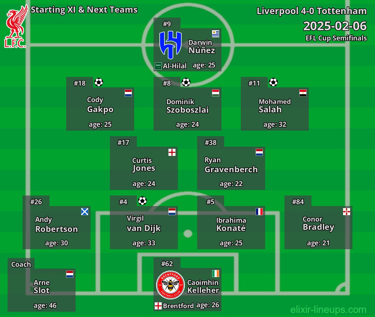 Liverpool Starting XI & Next Teams 2025-02-06
