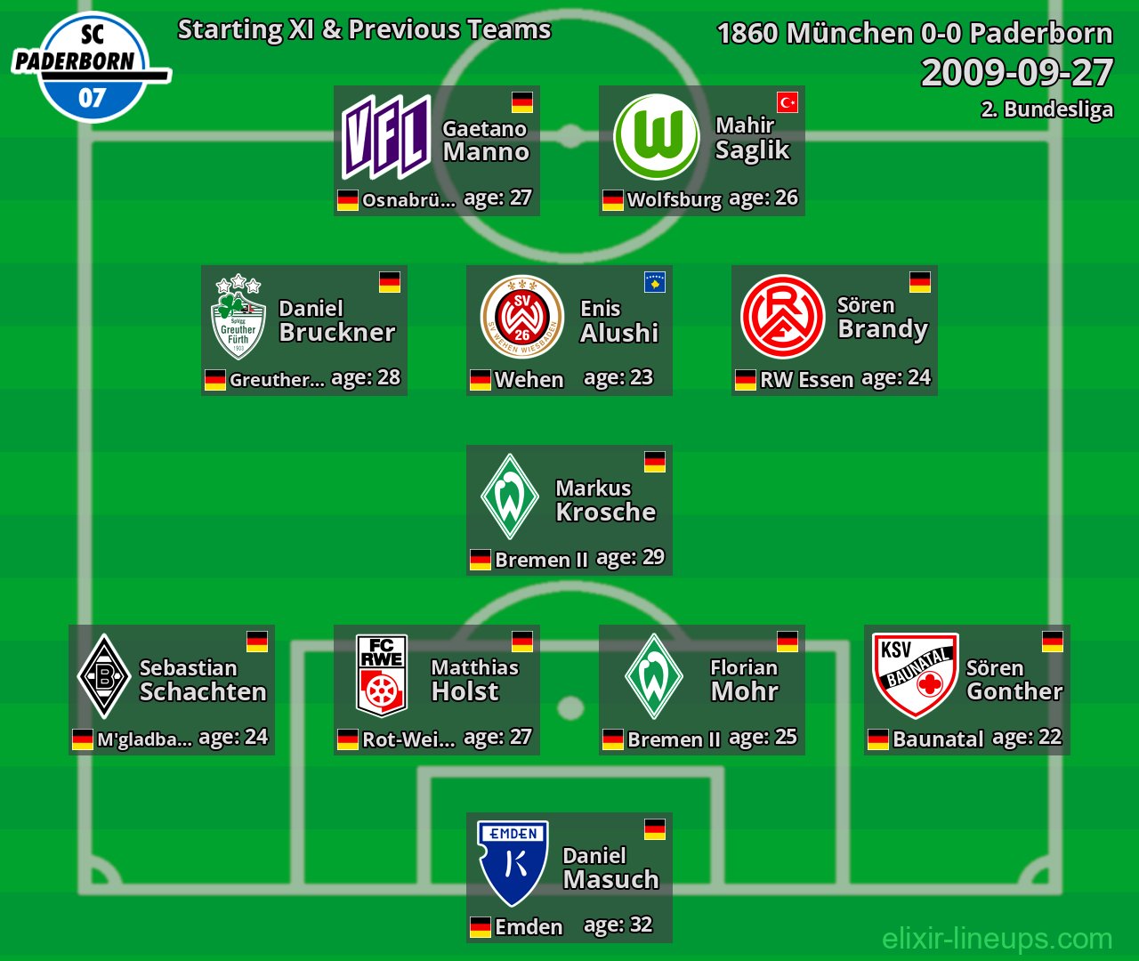 Paderborn Starting XI & Previous Teams 2009-09-27