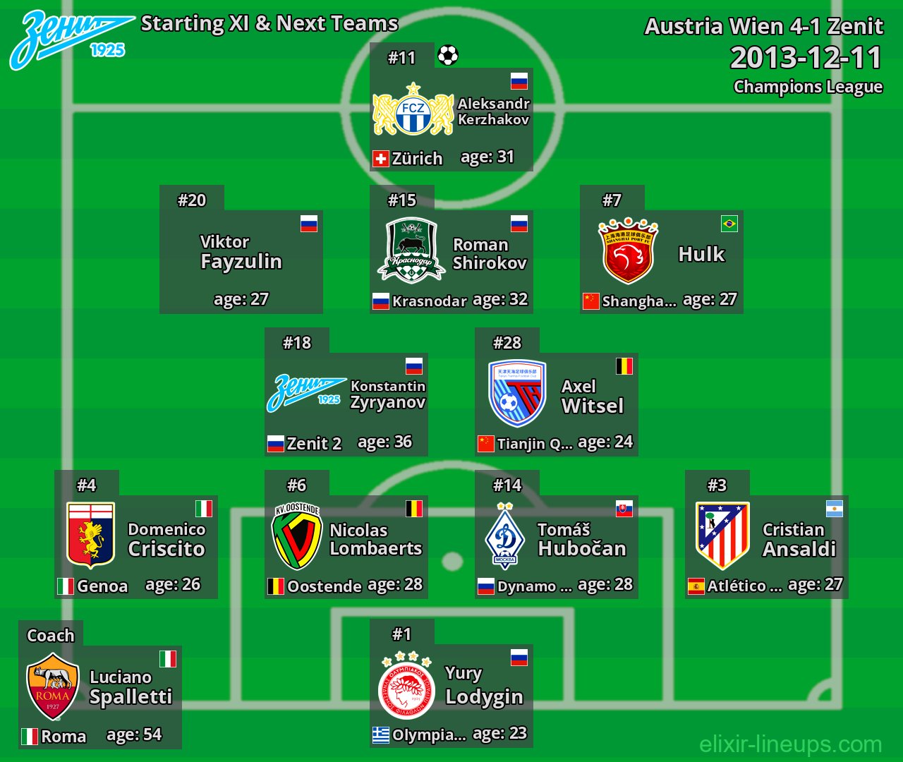 Zenit Starting XI & Next Teams 2013-12-11