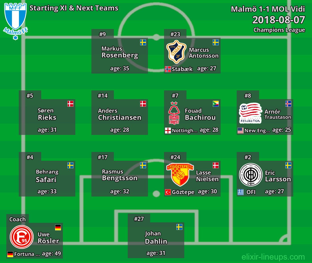 Malmö Starting XI & Next Teams 2018-08-07