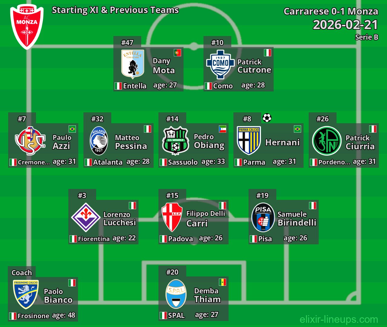 Monza Starting XI & Previous Teams 2026-02-21