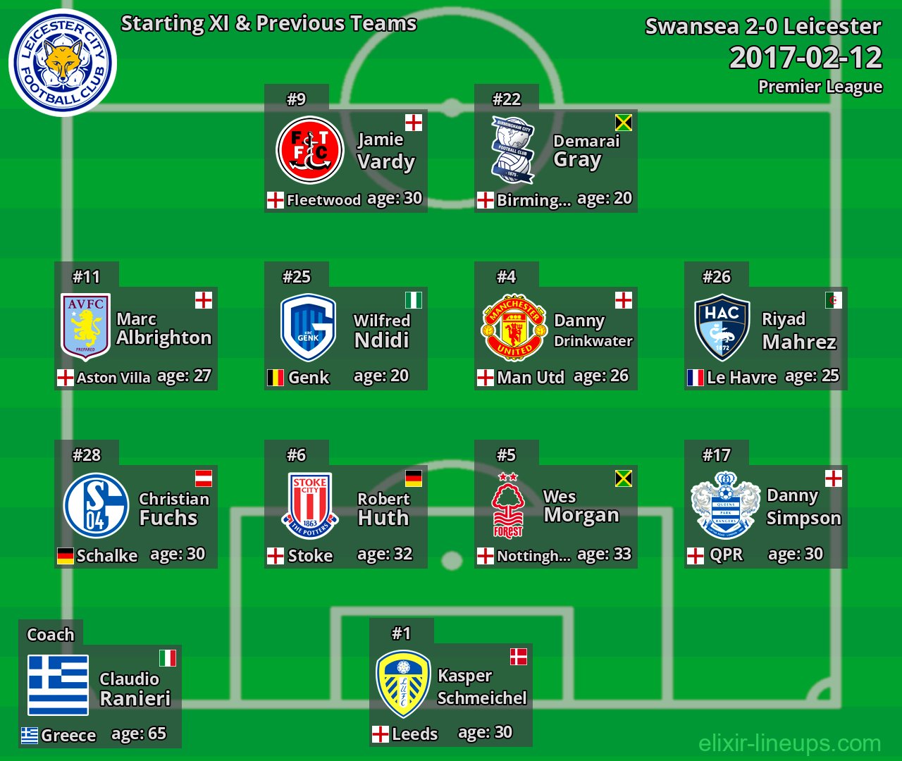 Leicester Starting XI & Previous Teams 2017-02-12