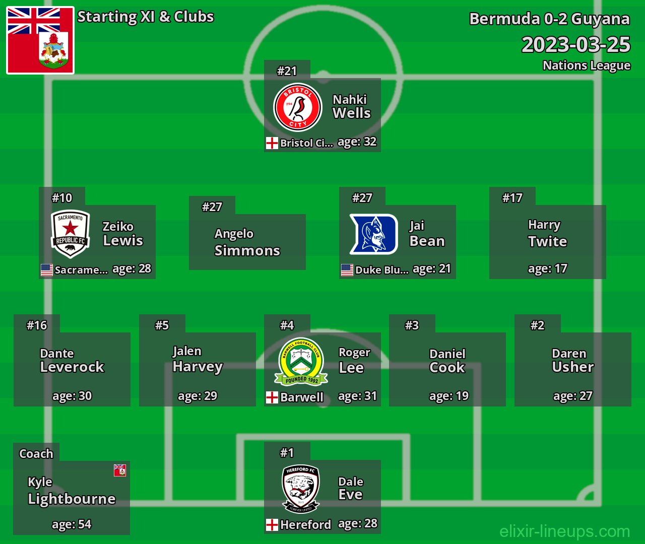 Bermuda Starting XI 2023-03-25
