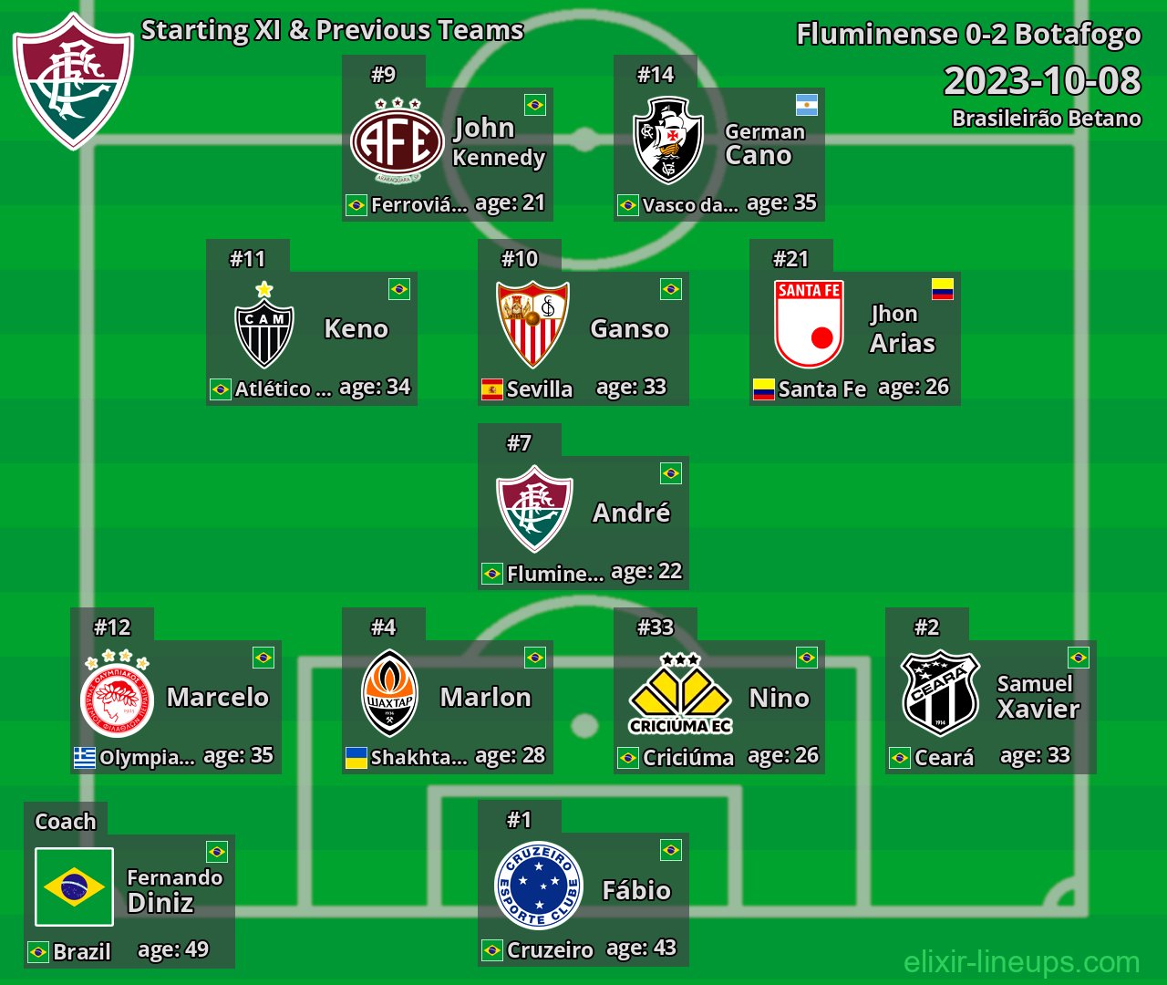 Fluminense Starting XI & Previous Teams 2023-10-08