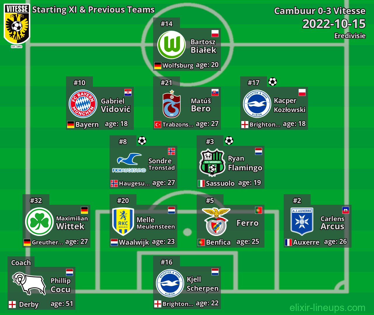 Vitesse Starting XI & Previous Teams 2022-10-15
