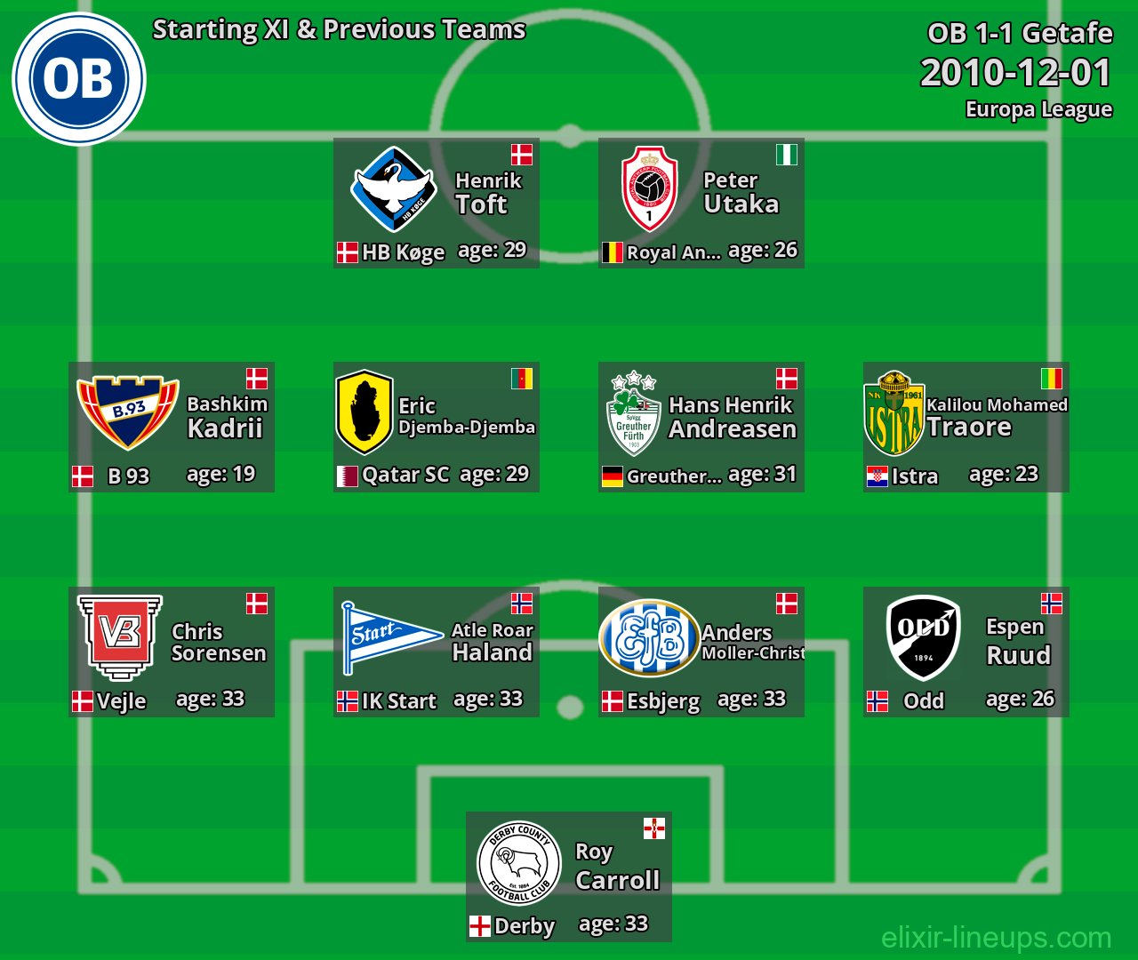 OB Starting XI & Previous Teams 2010-12-01